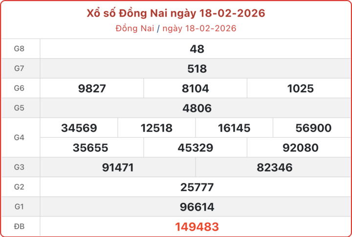 XSDN 18/2, kết quả xổ số Đồng Nai ngày 18/2/2026.