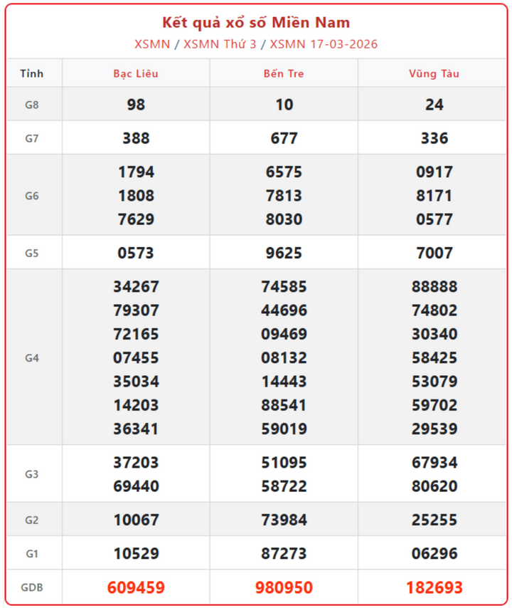 XSMN 17/3, kết quả xổ số miền Nam (KQXSMN) ngày 17/3/2026.