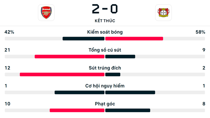 Số liệu thống kê Arsenal 2-0 Bayer Leverkusen.