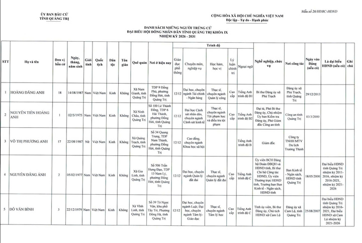 Danh sách 62 người trúng cử đại biểu HĐND tỉnh Quảng Trị khoá IX - 2