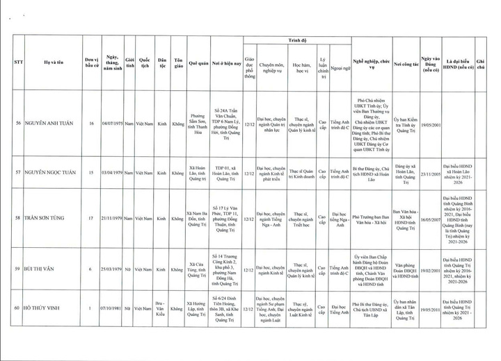 Danh sách 62 người trúng cử đại biểu HĐND tỉnh Quảng Trị khoá IX - 13