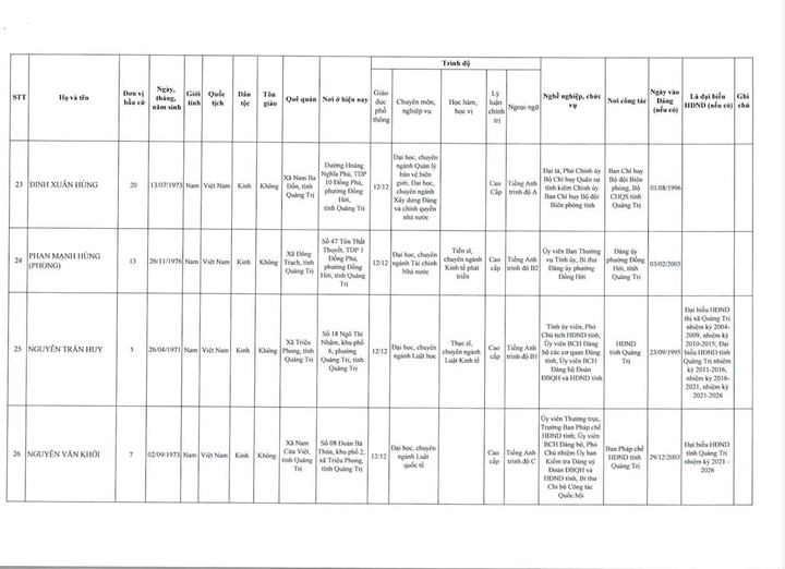Danh sách 62 người trúng cử đại biểu HĐND tỉnh Quảng Trị khoá IX - 6