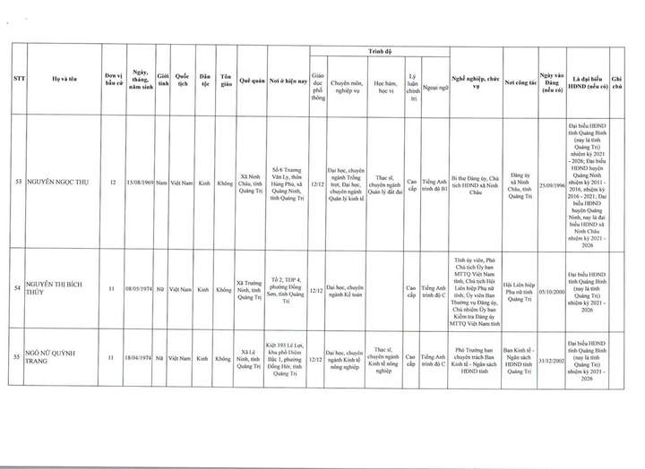 Danh sách 62 người trúng cử đại biểu HĐND tỉnh Quảng Trị khoá IX - 12