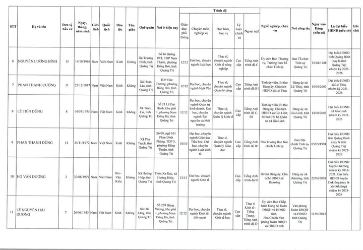 Danh sách 62 người trúng cử đại biểu HĐND tỉnh Quảng Trị khoá IX - 3