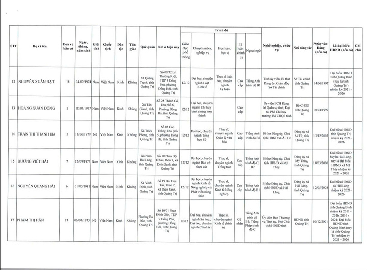 Danh sách 62 người trúng cử đại biểu HĐND tỉnh Quảng Trị khoá IX - 4