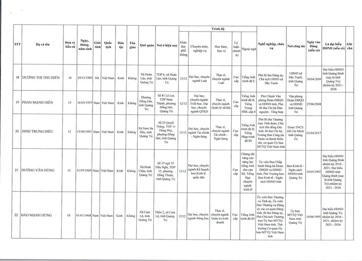 Danh sách 62 người trúng cử đại biểu HĐND tỉnh Quảng Trị khoá IX - 5