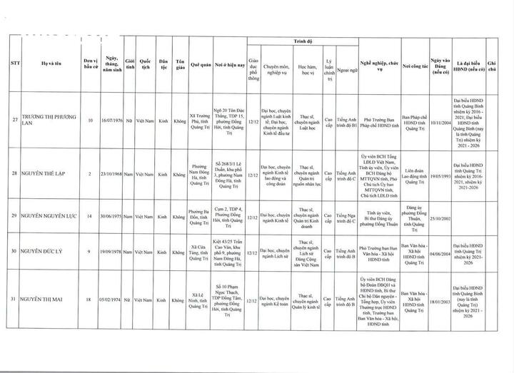 Danh sách 62 người trúng cử đại biểu HĐND tỉnh Quảng Trị khoá IX - 7
