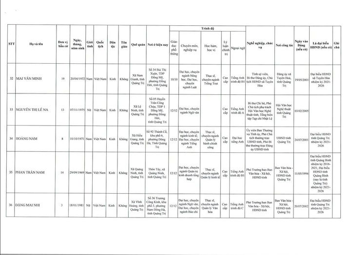 Danh sách 62 người trúng cử đại biểu HĐND tỉnh Quảng Trị khoá IX - 8