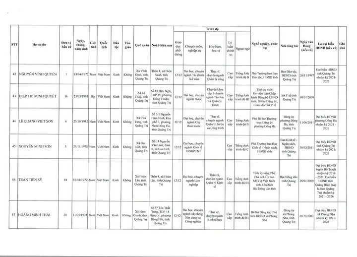 Danh sách 62 người trúng cử đại biểu HĐND tỉnh Quảng Trị khoá IX - 10