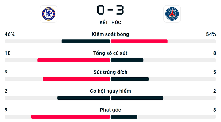 Số liệu thống kê Chelsea 0-3 PSG.
