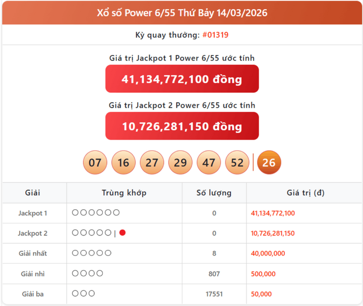 Vietlott 14/3, kết quả xổ số Power 6/55 hôm nay 14/3/2026