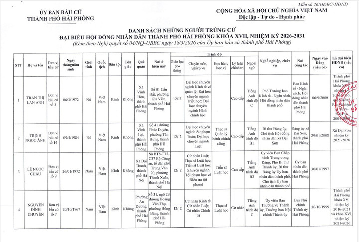 Danh sách 85 người trúng cử đại biểu HĐND TP Hải Phòng nhiệm kỳ 2026 – 2031 - 2