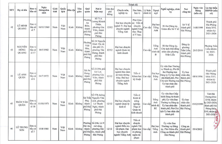 Danh sách 85 người trúng cử đại biểu HĐND TP Hải Phòng nhiệm kỳ 2026 – 2031 - 11