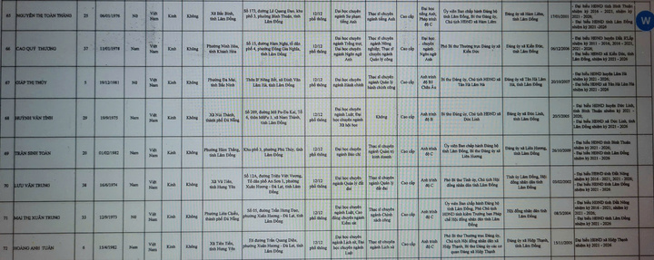 Danh sách 85 người trúng cử đại biểu HĐND tỉnh Lâm Đồng khóa XI - 11