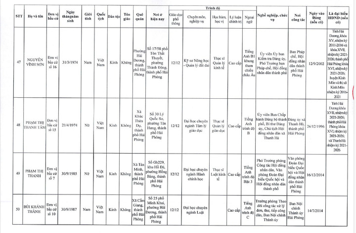 Danh sách 85 người trúng cử đại biểu HĐND TP Hải Phòng nhiệm kỳ 2026 – 2031 - 12