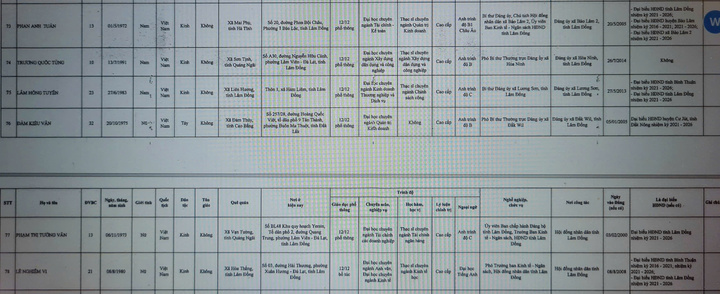 Danh sách 85 người trúng cử đại biểu HĐND tỉnh Lâm Đồng khóa XI - 12