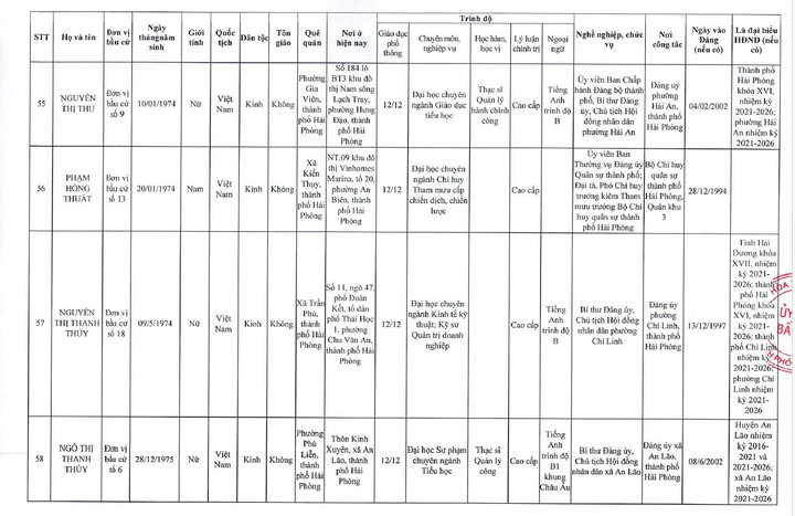 Danh sách 85 người trúng cử đại biểu HĐND TP Hải Phòng nhiệm kỳ 2026 – 2031 - 14