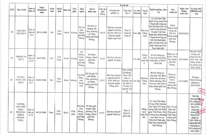 Danh sách 85 người trúng cử đại biểu HĐND TP Hải Phòng nhiệm kỳ 2026 – 2031 - 15