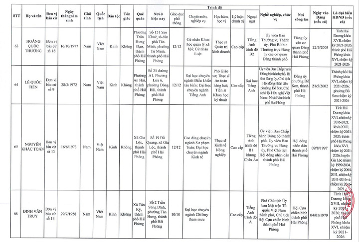 Danh sách 85 người trúng cử đại biểu HĐND TP Hải Phòng nhiệm kỳ 2026 – 2031 - 16
