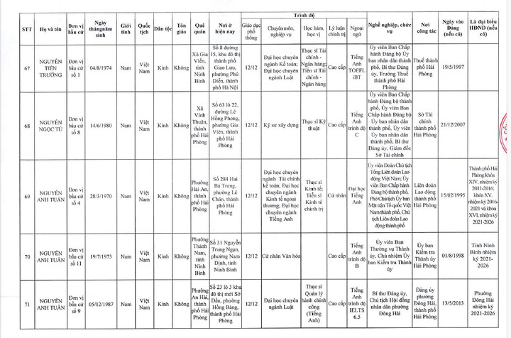 Danh sách 85 người trúng cử đại biểu HĐND TP Hải Phòng nhiệm kỳ 2026 – 2031 - 17