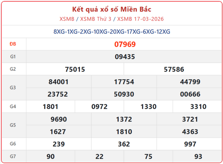XSMB 17/3, kết quả xổ số miền Bắc (KQXSMB) ngày 17/3/2026.