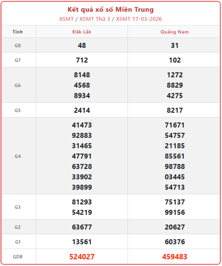 XSMT 17/3, kết quả xổ số miền Trung (KQXSMT) ngày 17/3/2026.
