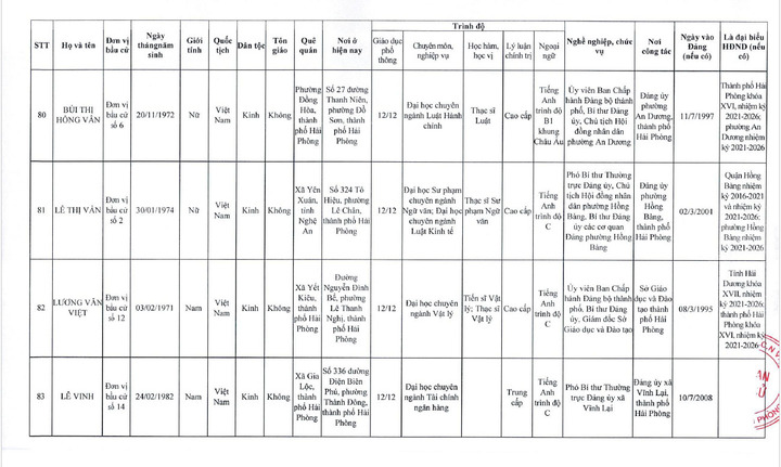 Danh sách 85 người trúng cử đại biểu HĐND TP Hải Phòng nhiệm kỳ 2026 – 2031 - 20