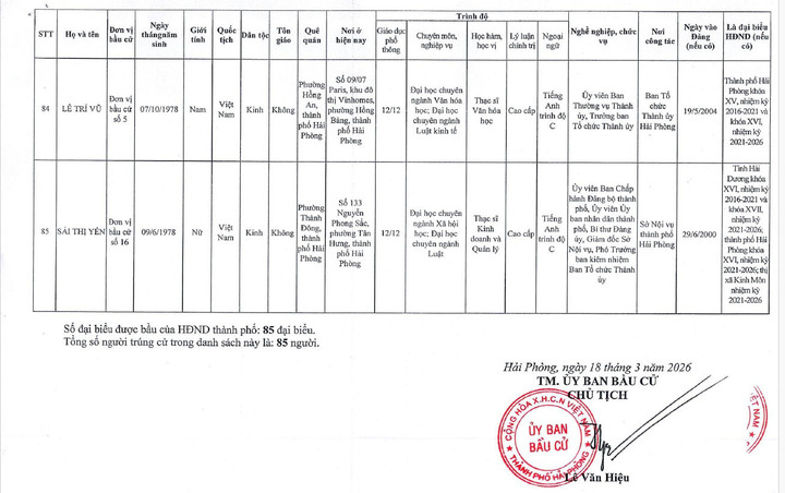 Danh sách 85 người trúng cử đại biểu HĐND TP Hải Phòng nhiệm kỳ 2026 – 2031 - 21