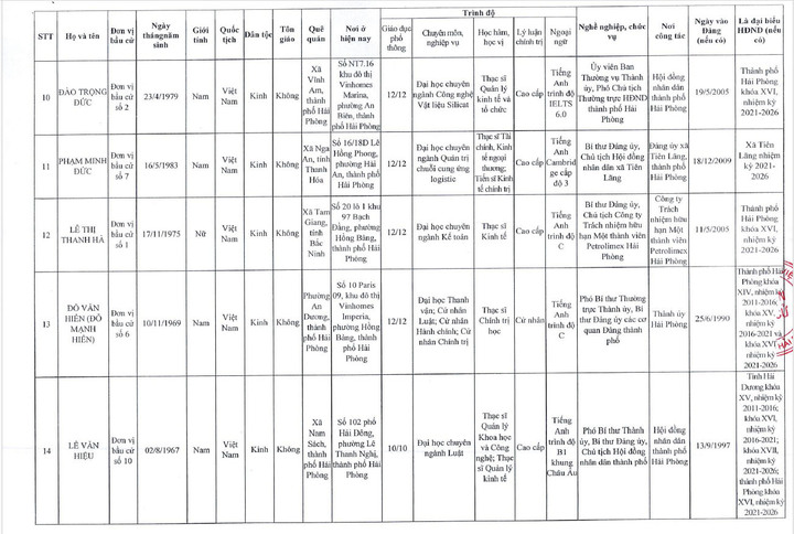 Danh sách 85 người trúng cử đại biểu HĐND TP Hải Phòng nhiệm kỳ 2026 – 2031 - 4