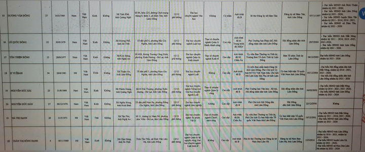 Danh sách 85 người trúng cử đại biểu HĐND tỉnh Lâm Đồng khóa XI - 4