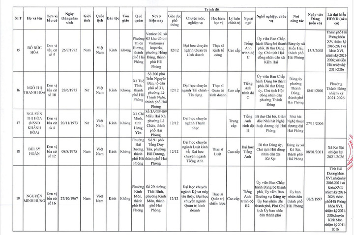 Danh sách 85 người trúng cử đại biểu HĐND TP Hải Phòng nhiệm kỳ 2026 – 2031 - 5