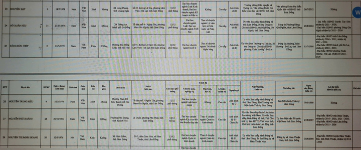 Danh sách 85 người trúng cử đại biểu HĐND tỉnh Lâm Đồng khóa XI - 5