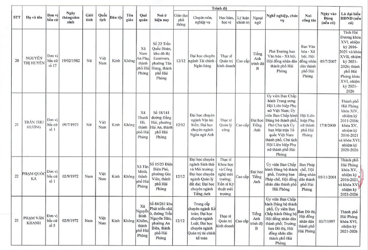Danh sách 85 người trúng cử đại biểu HĐND TP Hải Phòng nhiệm kỳ 2026 – 2031 - 6