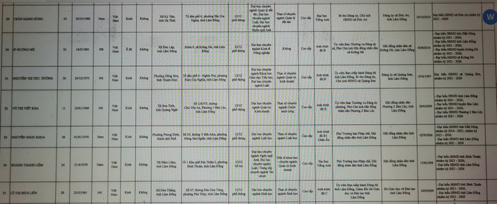 Danh sách 85 người trúng cử đại biểu HĐND tỉnh Lâm Đồng khóa XI - 6