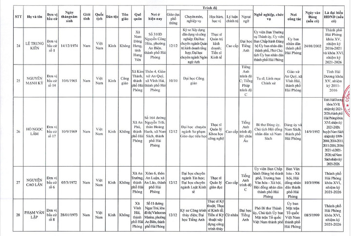 Danh sách 85 người trúng cử đại biểu HĐND TP Hải Phòng nhiệm kỳ 2026 – 2031 - 7