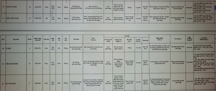 Danh sách 85 người trúng cử đại biểu HĐND tỉnh Lâm Đồng khóa XI - 7