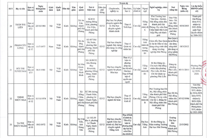 Danh sách 85 người trúng cử đại biểu HĐND TP Hải Phòng nhiệm kỳ 2026 – 2031 - 8