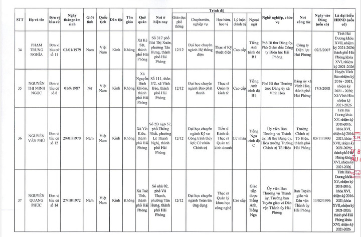 Danh sách 85 người trúng cử đại biểu HĐND TP Hải Phòng nhiệm kỳ 2026 – 2031 - 9