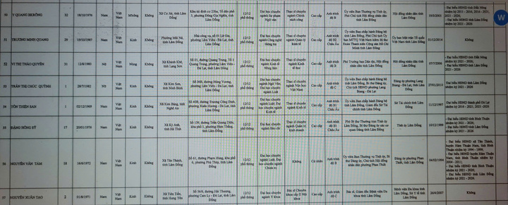 Danh sách 85 người trúng cử đại biểu HĐND tỉnh Lâm Đồng khóa XI - 9