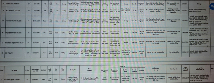 Danh sách 85 người trúng cử đại biểu HĐND tỉnh Lâm Đồng khóa XI - 10