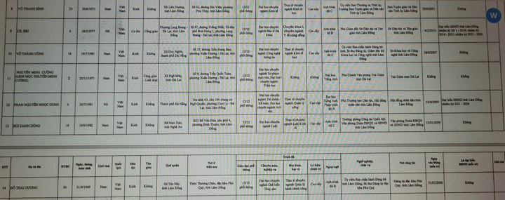 Danh sách 85 người trúng cử đại biểu HĐND tỉnh Lâm Đồng khóa XI - 3