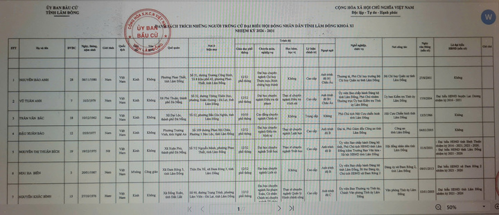 Danh sách 85 người trúng cử đại biểu HĐND tỉnh Lâm Đồng khóa XI - 2