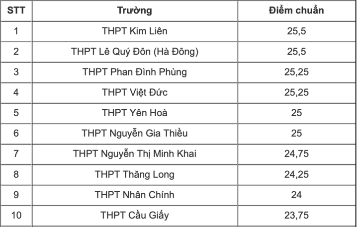 Top 10 trường điểm chuẩn lớp 10 cao nhất Hà Nội 2025.