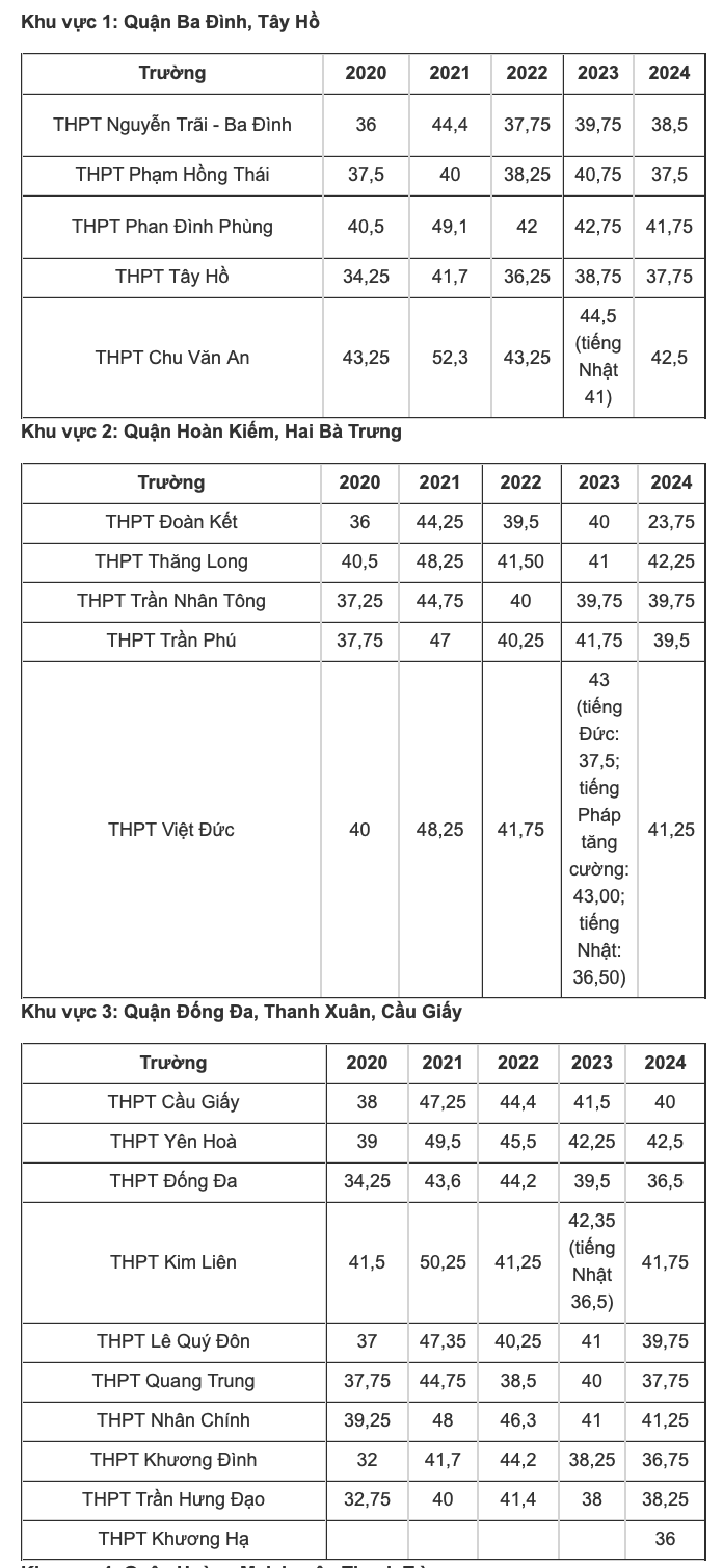 Toàn cảnh điểm chuẩn cao nhất lớp 10 Hà Nội 6 năm: Top trường luôn 'đỉnh bảng' - 2