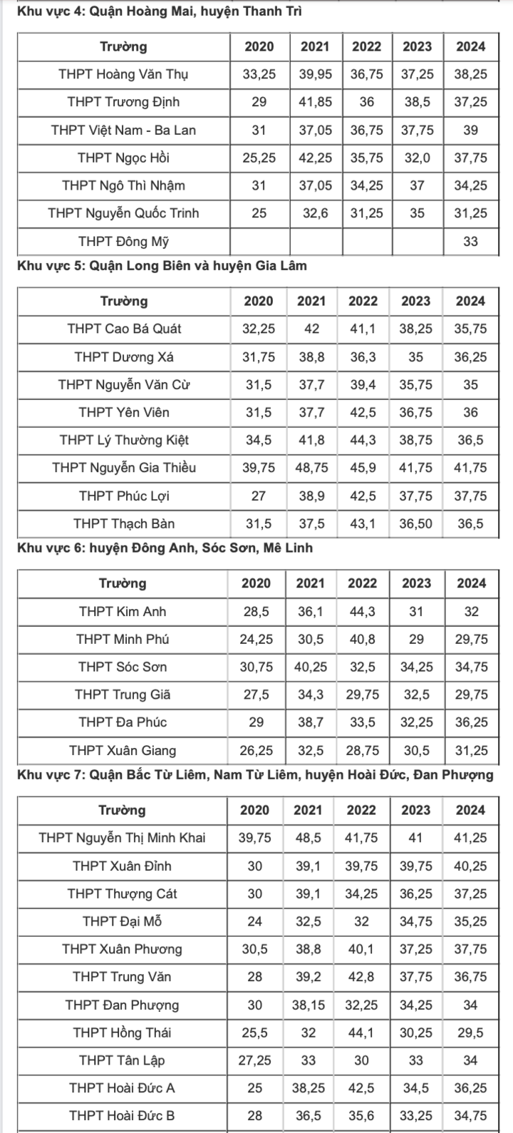 Toàn cảnh điểm chuẩn cao nhất lớp 10 Hà Nội 6 năm: Top trường luôn 'đỉnh bảng' - 3