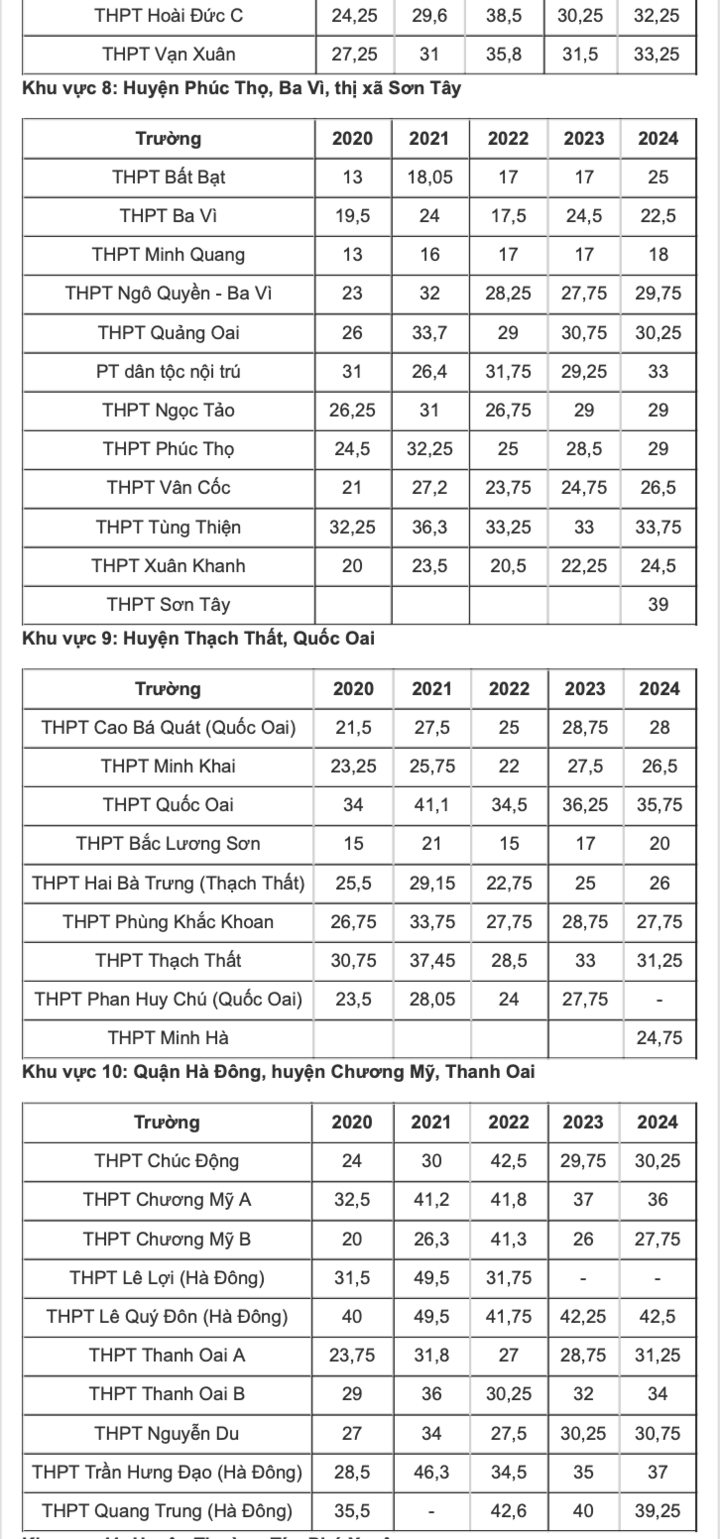 Toàn cảnh điểm chuẩn cao nhất lớp 10 Hà Nội 6 năm: Top trường luôn 'đỉnh bảng' - 4