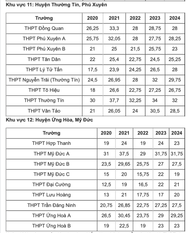 Toàn cảnh điểm chuẩn cao nhất lớp 10 Hà Nội 6 năm: Top trường luôn 'đỉnh bảng' - 5