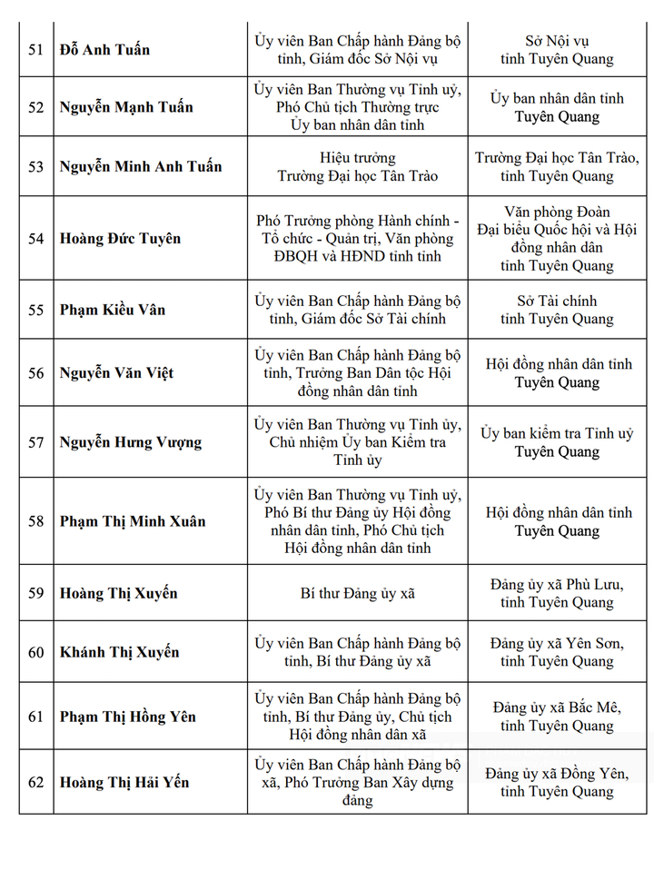 Danh sách 62 người trúng cử đại biểu HĐND tỉnh Tuyên Quang - 5