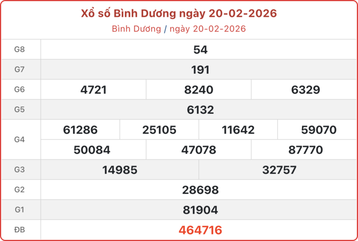 XSBD 20/2, kết quả xổ số Bình Dương ngày 20/2/2026.