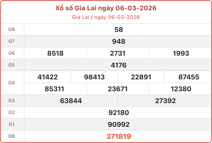 XSGL 6/3, kết quả xổ số Gia Lai ngày 6/3/2026.